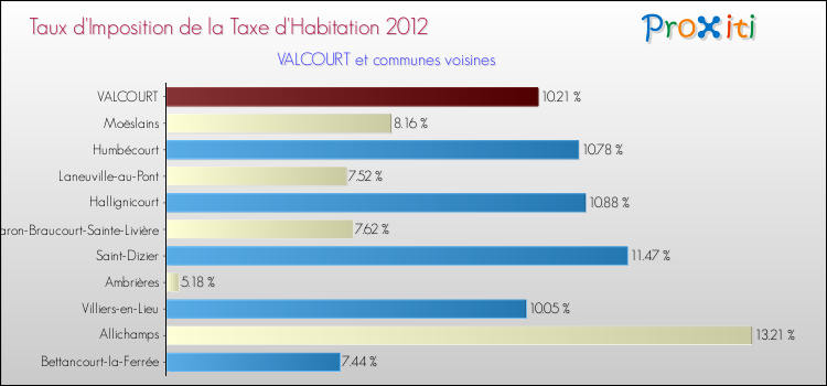 Taux d'imposition de la taxe d'habitation 2012 pour VALCOURT et les communes proches Comparaison des taux d'imposition de la taxe d'habitation 2012 pour VALCOURT et les communes voisines