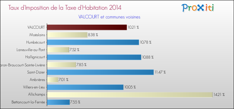 Taux d'imposition de la taxe d'habitation 2014 pour VALCOURT et les communes proches Comparaison des taux d'imposition de la taxe d'habitation 2014 pour VALCOURT et les communes voisines