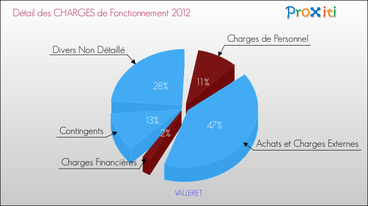 Décomposition des Charges de Fonctionnement 2012 de la commune de VALLERET Charges de Fonctionnement 2012 pour la commune de VALLERET