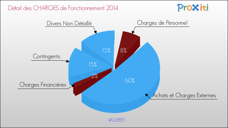 Décomposition des Charges de Fonctionnement 2014 de la commune de VALLERET Charges de Fonctionnement 2014 pour la commune de VALLERET
