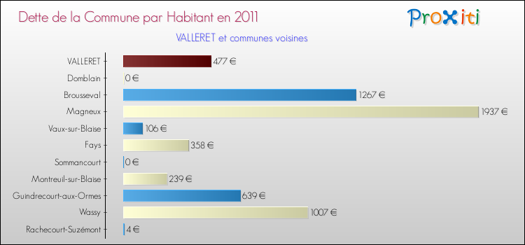 Dette par habitant de la commune en 2011 pour VALLERET et les communes proches Comparaison de la dette par habitant de la commune en 2011 pour VALLERET et les communes voisines