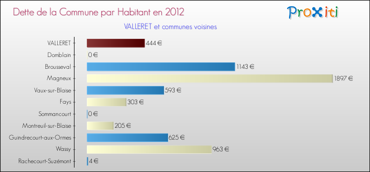 Dette par habitant de la commune en 2012 pour VALLERET et les communes proches Comparaison de la dette par habitant de la commune en 2012 pour VALLERET et les communes voisines