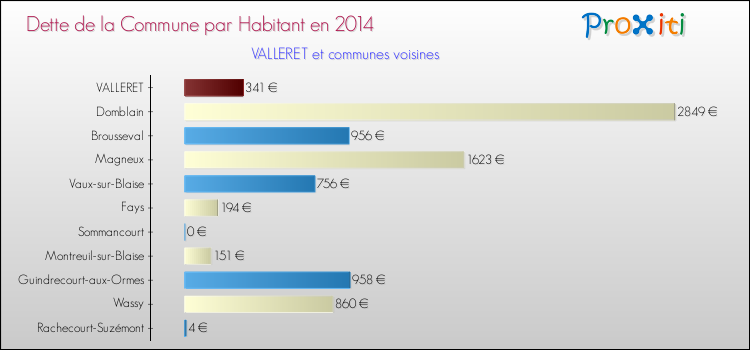 Dette par habitant de la commune en 2014 pour VALLERET et les communes proches Comparaison de la dette par habitant de la commune en 2014 pour VALLERET et les communes voisines