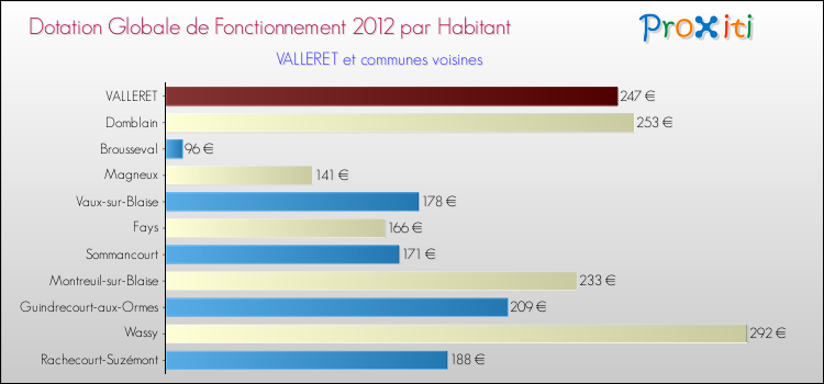 Montant des dotations globales de fonctionnement DGF par Habitant pour VALLERET et les communes proches Comparaison des des dotations globales de fonctionnement DGF par habitant pour VALLERET et les communes voisines