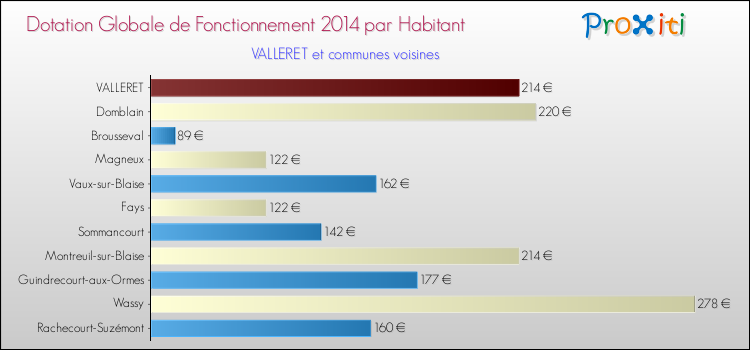 Montant des dotations globales de fonctionnement DGF par Habitant pour VALLERET et les communes proches en 2014. Comparaison des des dotations globales de fonctionnement DGF par habitant pour VALLERET et les communes voisines en 2014.