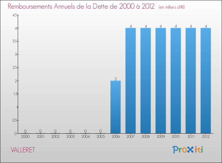 Evolution de l'annuité de la dette pour la commune de VALLERET de 2000 à 2012 Annuités de la dette pour VALLERET de 2000 à 2012