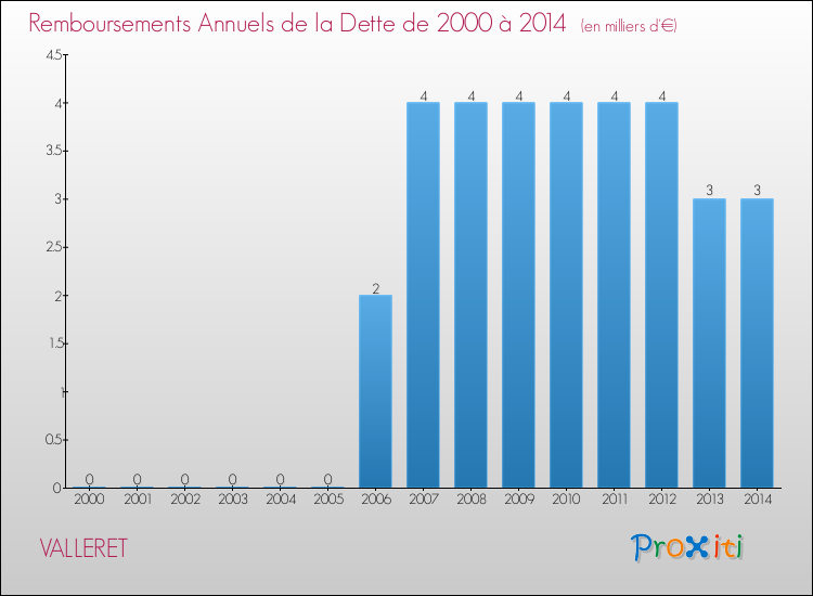 Evolution de l'annuité de la dette pour la commune de VALLERET de 2000 à 2014 Annuités de la dette pour VALLERET de 2000 à 2014