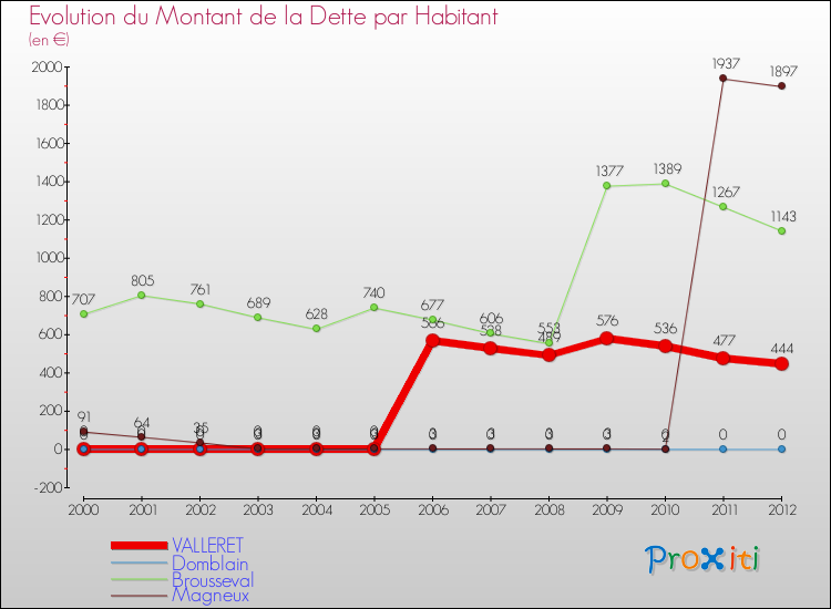 Evolution de la dette par habitant pour la commune de VALLERET et les communes proches de 2000 à 2012 Comparaison de la dette par habitant pour VALLERET et les communes voisines de 2000 à 2012