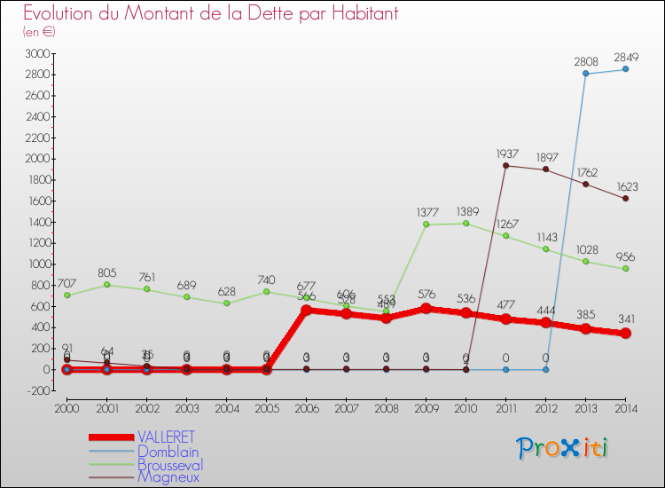 Evolution de la dette par habitant pour la commune de VALLERET et les communes proches de 2000 à 2014 Comparaison de la dette par habitant pour VALLERET et les communes voisines de 2000 à 2014
