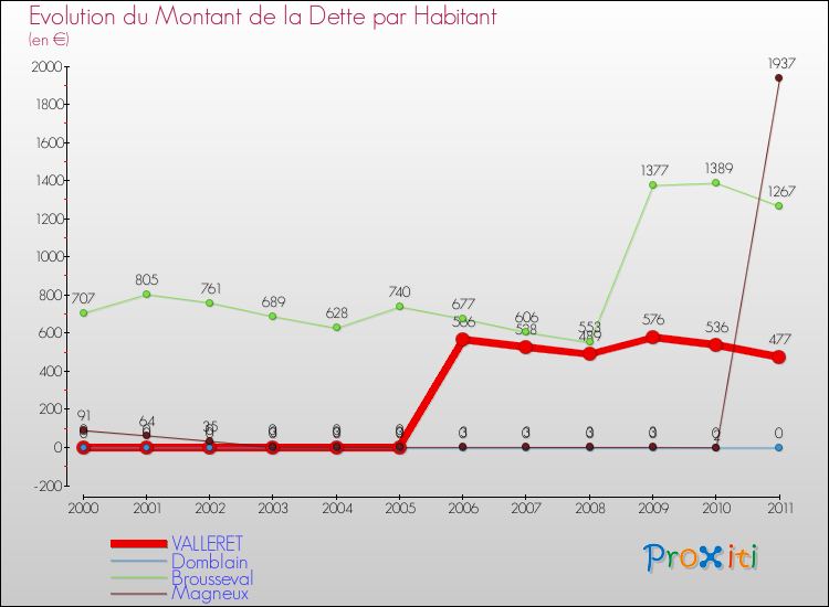 Evolution de la dette par habitant pour la commune de VALLERET et les communes proches Comparaison de la dette par habitant pour VALLERET et les communes voisines