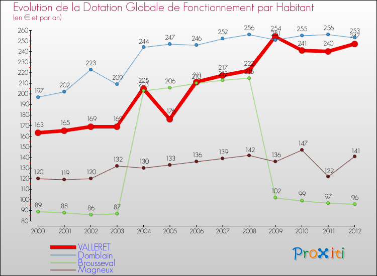 Evolution et montant de la dotation globale de fonctionnement par Habitant pour VALLERET et les communes proches Comparaison des dotations globales de fonctionnement par habitant pour VALLERET et les communes voisines