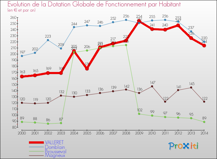 Evolution et montant de la dotation globale de fonctionnement par Habitant pour VALLERET et les communes proches de 2000 à 2014. Comparaison des dotations globales de fonctionnement par habitant pour VALLERET et les communes voisines de 2000 à 2014.