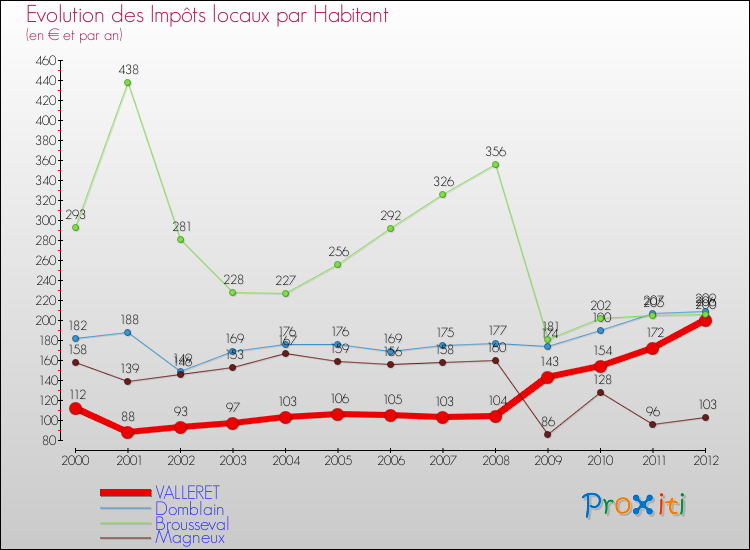 Evolution et montant des impôts locaux par Habitant pour VALLERET et les communes proches Comparaison des impôts locaux par habitant pour VALLERET et les communes voisines