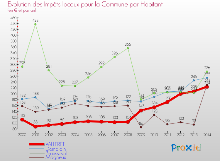 Evolution et montant des impôts locaux par Habitant pour VALLERET et les communes proches de 2000 à 2014 Comparaison des impôts locaux par habitant pour VALLERET et les communes voisines de 2000 à 2014