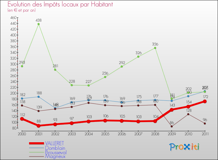 Evolution et montant des impôts locaux par Habitant pour VALLERET et les communes proches Comparaison des impôts locaux par habitant pour VALLERET et les communes voisines