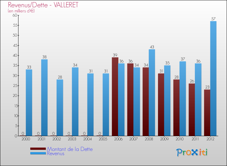Evolution comparée de la dette et des revenus pour la commune de VALLERET de 2000 à 2012 Comparaison de la dette et des revenus pour VALLERET de 2000 à 2012