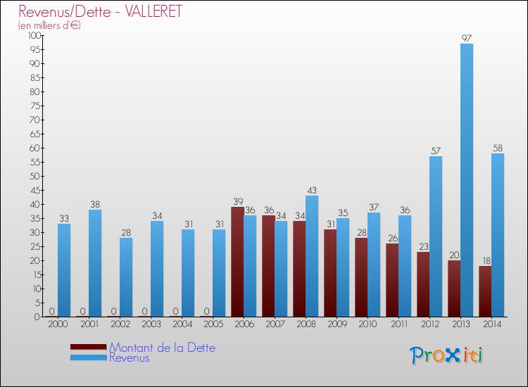 Evolution comparée de la dette et des revenus pour la commune de VALLERET de 2000 à 2014 Comparaison de la dette et des revenus pour VALLERET de 2000 à 2014