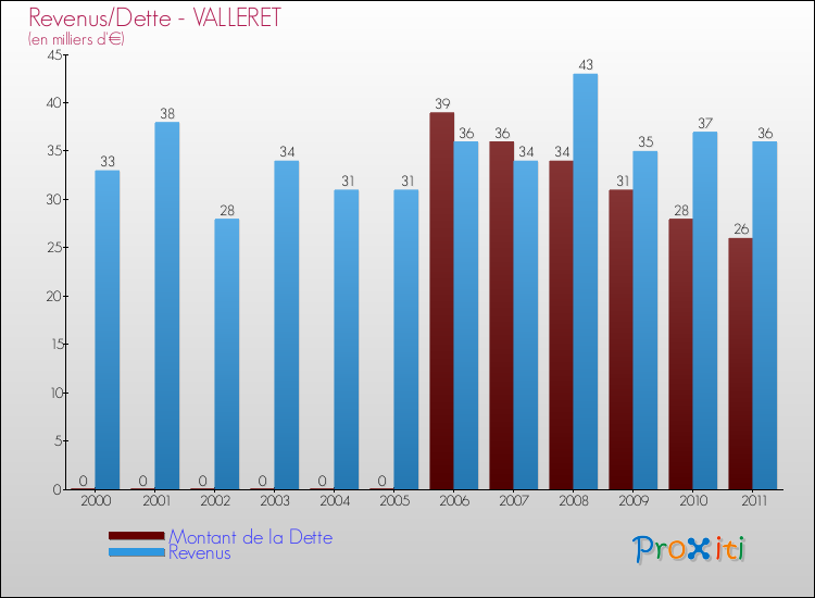 Evolution comparée de la dette et des revenus pour la commune de VALLERET de 2000 à 2011 Comparaison de la dette et des revenus pour VALLERET de 2000 à 2011