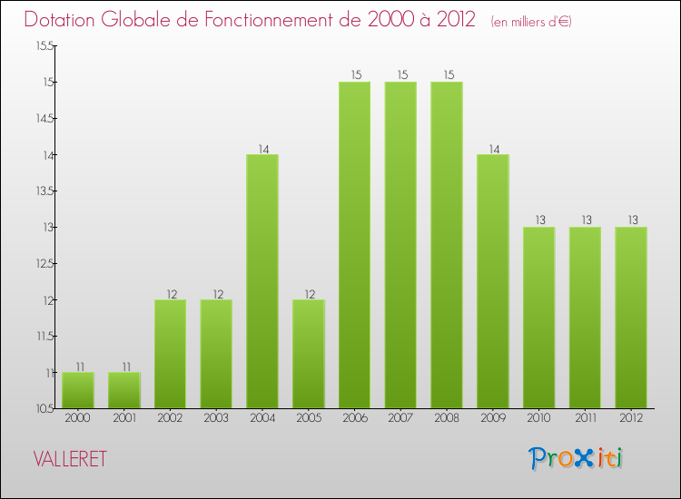 Evolution du montant de la Dotation Globale de Fonctionnement pour la commune de VALLERET de 2000 à 2012 Evolution du montant de la Dotation Globale de Fonctionnement pour VALLERET de 2000 à 2012