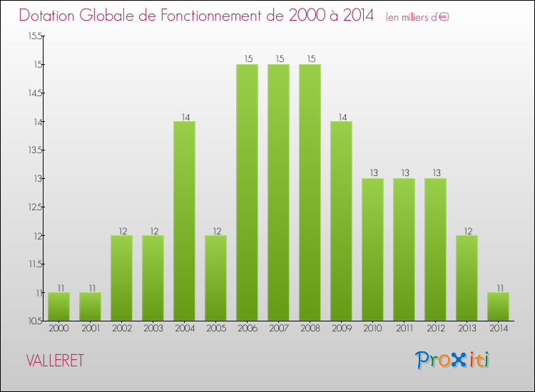 Evolution du montant de la Dotation Globale de Fonctionnement pour la commune de VALLERET de 2000 à 2014 Evolution du montant de la Dotation Globale de Fonctionnement pour VALLERET de 2000 à 2014