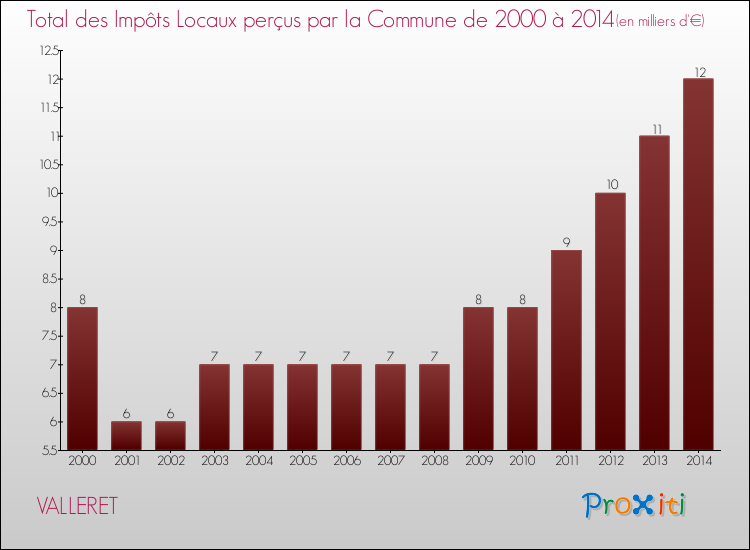 Evolution des Impôts Locaux pour la commune de VALLERET de 2000 à 2014 Evolution des Impôts Locaux pour VALLERET de 2000 à 2014