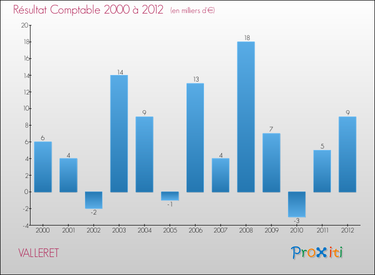 Evolution du résultat comptable pour la commune de VALLERET de 2000 à 2012 Evolution du résultat comptable pour VALLERET de 2000 à 2012