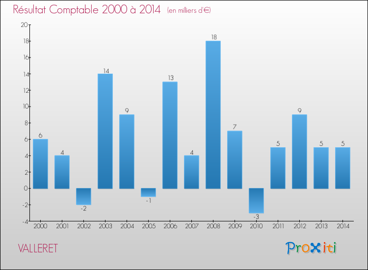Evolution du résultat comptable pour la commune de VALLERET de 2000 à 2014 Evolution du résultat comptable pour VALLERET de 2000 à 2014
