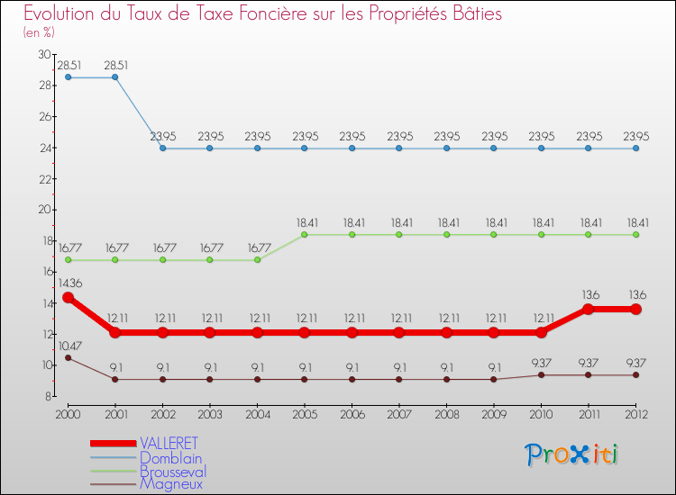Evolution du taux de la taxe foncière sur le bati pour VALLERET et les communes proches de 2000 à 2012 Comparaison des taux de taxe foncière sur le bati pour VALLERET et les communes voisines de 2000 à 2012