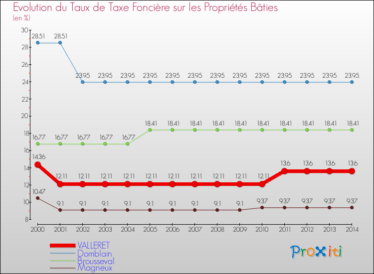Evolution du taux de la taxe foncière sur le bati pour VALLERET et les communes proches de 2000 à 2014 Comparaison des taux de taxe foncière sur le bati pour VALLERET et les communes voisines de 2000 à 2014