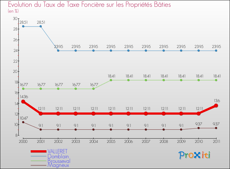 Evolution du taux de la taxe foncière sur le bati pour VALLERET et les communes proches Comparaison des taux de taxe foncière sur le bati pour VALLERET et les communes voisines