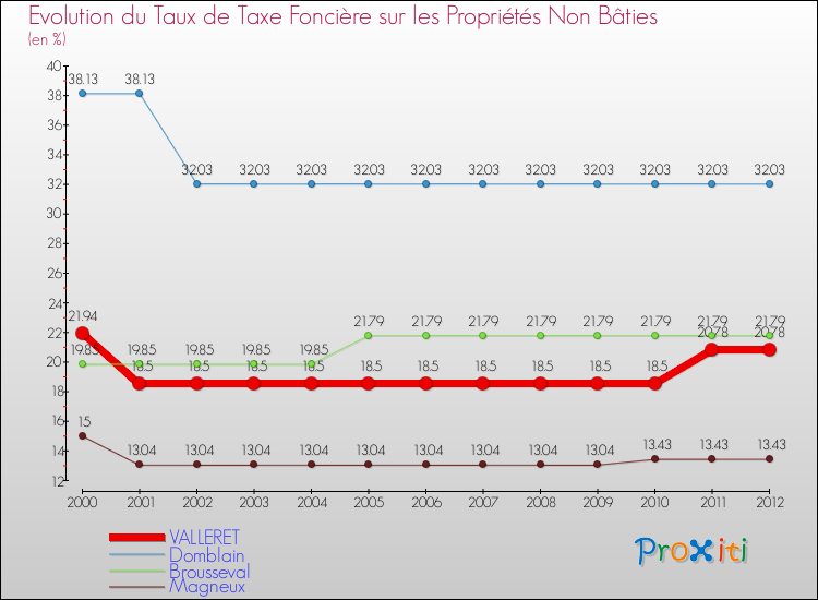 Evolution du taux de la taxe foncière sur les immeubles et terrains non batis pour VALLERET et les communes proches de 2000 à 2012 Comparaison des taux de la taxe foncière sur les immeubles et terrains non batis pour VALLERET et les communes voisines de 2000 à 2012