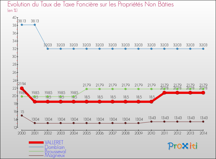 Evolution du taux de la taxe foncière sur les immeubles et terrains non batis pour VALLERET et les communes proches de 2000 à 2014 Comparaison des taux de la taxe foncière sur les immeubles et terrains non batis pour VALLERET et les communes voisines de 2000 à 2014