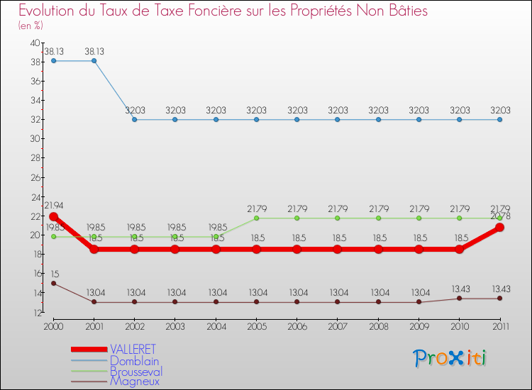 Evolution du taux de la taxe foncière sur les immeubles et terrains non batis pour VALLERET et les communes proches Comparaison des taux de la taxe foncière sur les immeubles et terrains non batis pour VALLERET et les communes voisines