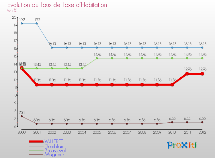 Evolution du taux de la taxe d'habitation pour VALLERET et les communes proches Comparaison des taux de la taxe d'habitation pour VALLERET et les communes voisines