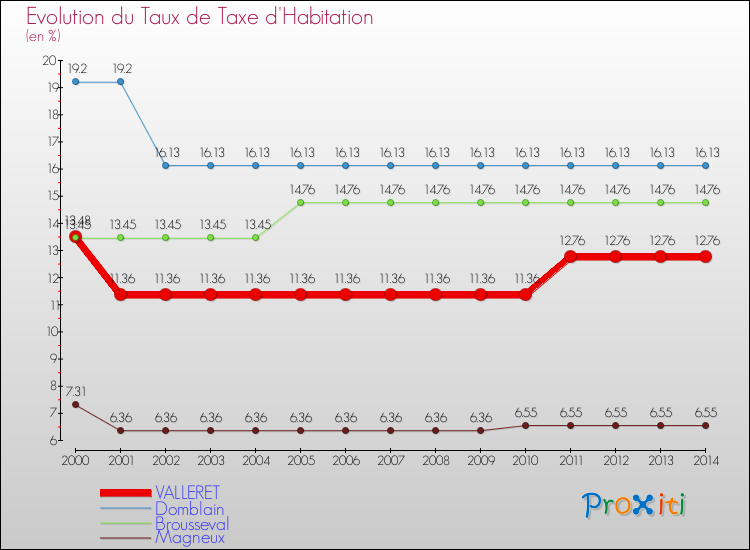 Evolution du taux de la taxe d'habitation pour VALLERET et les communes proches de 2000 à 2014 Comparaison des taux de la taxe d'habitation pour VALLERET et les communes voisines de 2000 à 2014