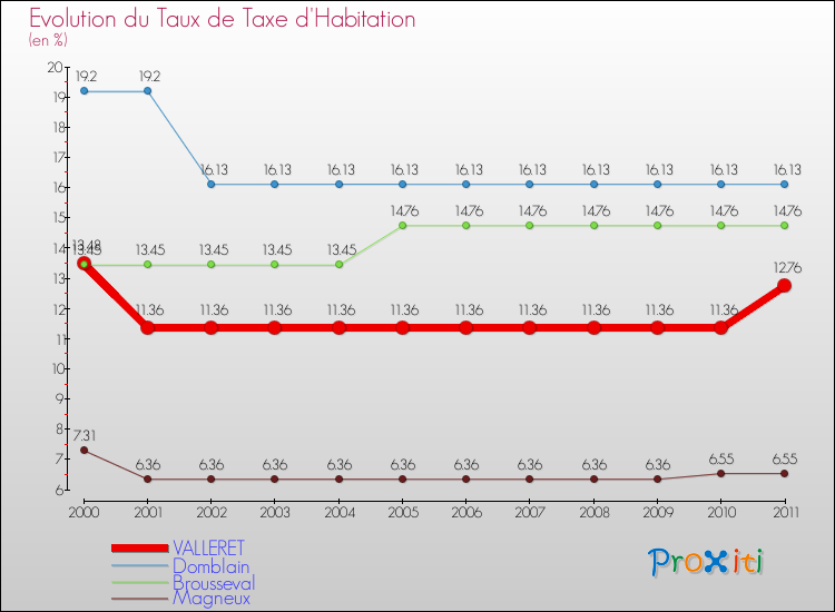 Evolution du taux de la taxe d'habitation pour VALLERET et les communes proches Comparaison des taux de la taxe d'habitation pour VALLERET et les communes voisines