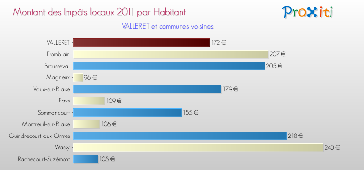 Montant des impôts locaux par Habitant pour VALLERET et les communes proches Comparaison des impôts locaux par habitant pour VALLERET et les communes voisines