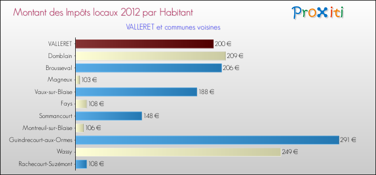 Montant des impôts locaux par Habitant pour VALLERET et les communes proches Comparaison des impôts locaux par habitant pour VALLERET et les communes voisines