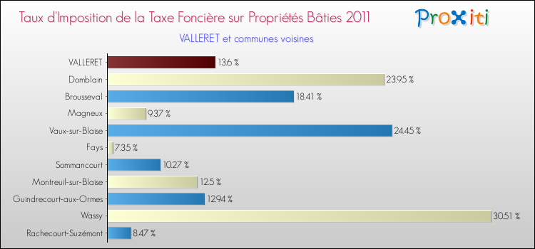 Taux d'imposition de la taxe foncière sur le bati 2011 pour VALLERET et les communes proches Comparaison des taux d'imposition de la taxe foncière sur le bati 2011 pour VALLERET et les communes voisines