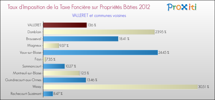 Taux d'imposition de la taxe foncière sur le bati 2012 pour VALLERET et les communes proches Comparaison des taux d'imposition de la taxe foncière sur le bati 2012 pour VALLERET et les communes voisines