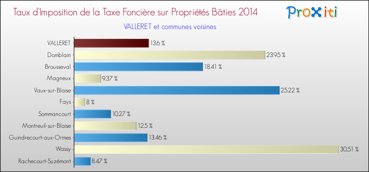 Taux d'imposition de la taxe foncière sur le bati 2014 pour VALLERET et les communes proches Comparaison des taux d'imposition de la taxe foncière sur le bati 2014 pour VALLERET et les communes voisines