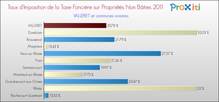 Taux d'imposition de la taxe foncière sur les immeubles et terrains non batis 2011 pour VALLERET et les communes proches Comparaison des taux d'imposition de la taxe foncière sur les immeubles et terrains non batis 2011 pour VALLERET et les communes voisines