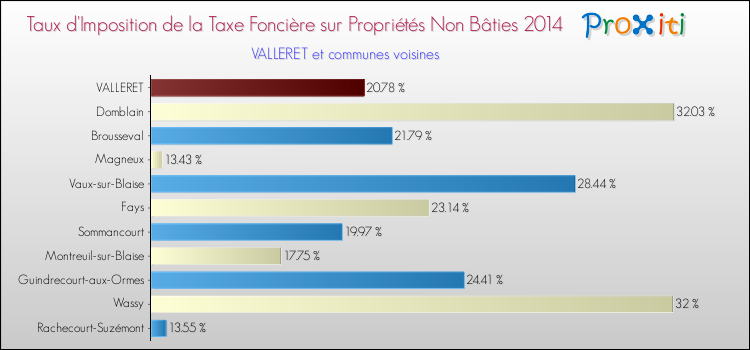 Taux d'imposition de la taxe foncière sur les immeubles et terrains non batis 2014 pour VALLERET et les communes proches Comparaison des taux d'imposition de la taxe foncière sur les immeubles et terrains non batis 2014 pour VALLERET et les communes voisines