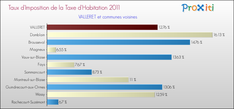 Taux d'imposition de la taxe d'habitation 2011 pour VALLERET et les communes proches Comparaison des taux d'imposition de la taxe d'habitation 2011 pour VALLERET et les communes voisines