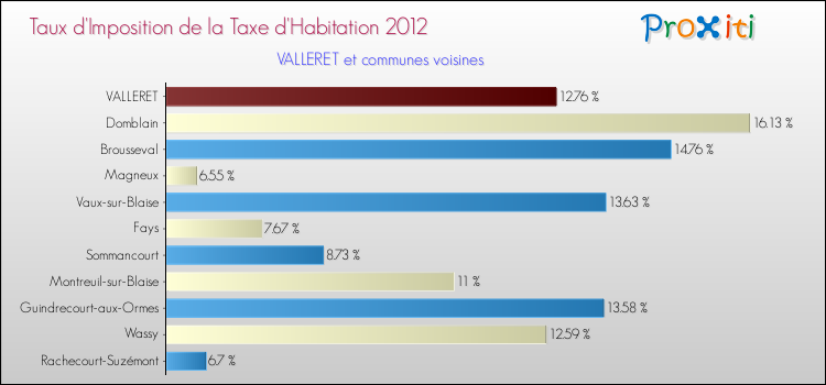 Taux d'imposition de la taxe d'habitation 2012 pour VALLERET et les communes proches Comparaison des taux d'imposition de la taxe d'habitation 2012 pour VALLERET et les communes voisines