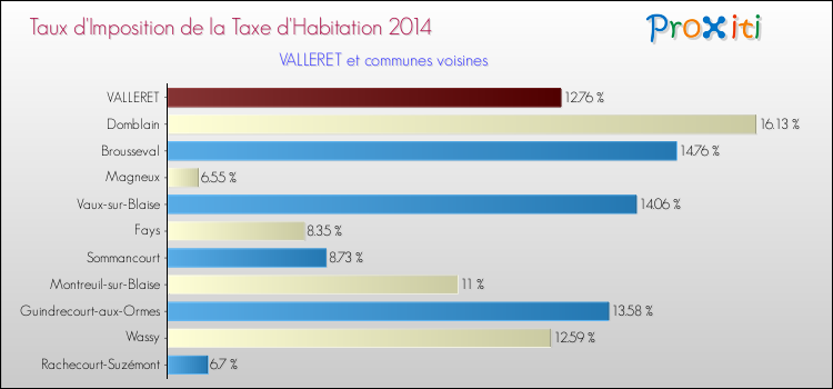 Taux d'imposition de la taxe d'habitation 2014 pour VALLERET et les communes proches Comparaison des taux d'imposition de la taxe d'habitation 2014 pour VALLERET et les communes voisines