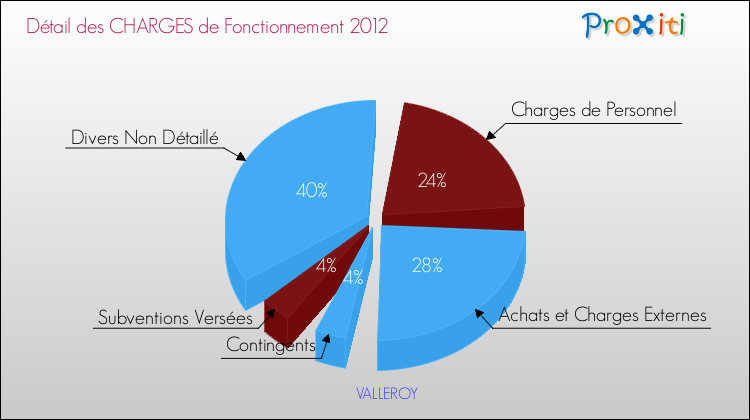 Décomposition des Charges de Fonctionnement 2012 de la commune de VALLEROY Charges de Fonctionnement 2012 pour la commune de VALLEROY