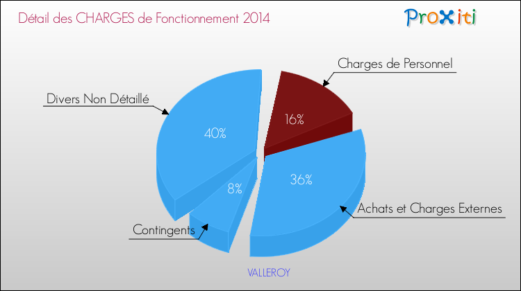 Décomposition des Charges de Fonctionnement 2014 de la commune de VALLEROY Charges de Fonctionnement 2014 pour la commune de VALLEROY