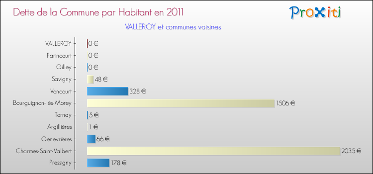 Dette par habitant de la commune en 2011 pour VALLEROY et les communes proches Comparaison de la dette par habitant de la commune en 2011 pour VALLEROY et les communes voisines