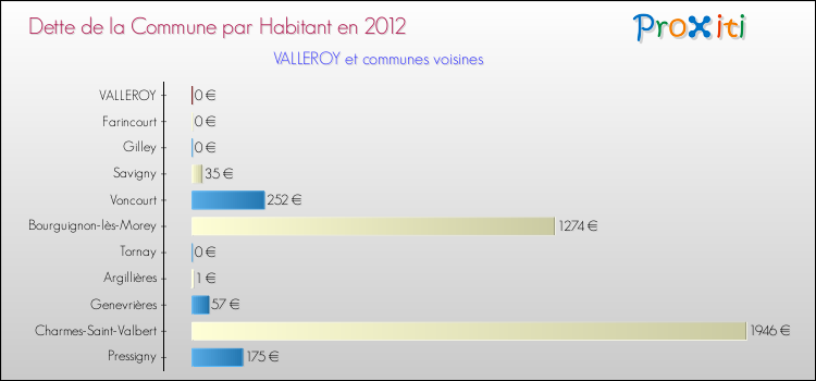 Dette par habitant de la commune en 2012 pour VALLEROY et les communes proches Comparaison de la dette par habitant de la commune en 2012 pour VALLEROY et les communes voisines